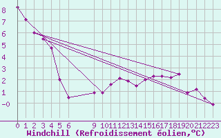 Courbe du refroidissement olien pour Vanclans (25)