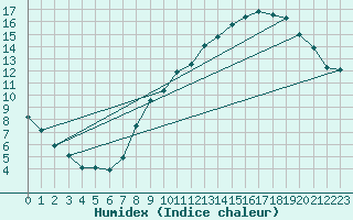 Courbe de l'humidex pour Bridel (Lu)