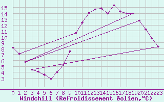 Courbe du refroidissement olien pour Colmar (68)