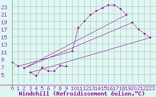 Courbe du refroidissement olien pour Guret (23)