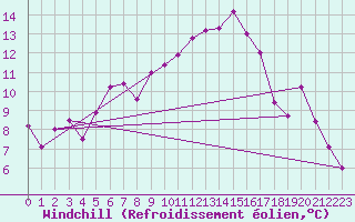 Courbe du refroidissement olien pour Treviso / Istrana