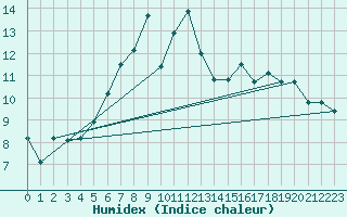 Courbe de l'humidex pour Kolmaarden-Stroemsfors
