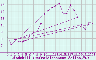 Courbe du refroidissement olien pour Coleshill