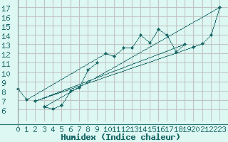 Courbe de l'humidex pour Spadeadam