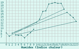 Courbe de l'humidex pour Bujarraloz