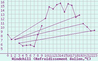 Courbe du refroidissement olien pour Variscourt (02)