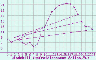 Courbe du refroidissement olien pour Troyes (10)