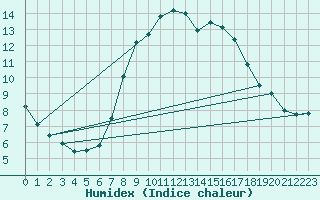 Courbe de l'humidex pour Praha-Libus