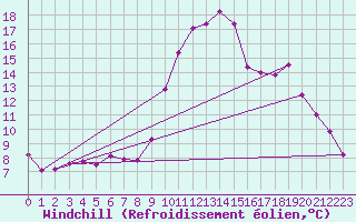 Courbe du refroidissement olien pour Ristolas (05)