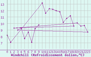 Courbe du refroidissement olien pour Valentia Observatory