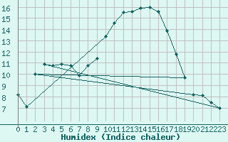 Courbe de l'humidex pour Calanda