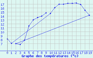 Courbe de tempratures pour Birx/Rhoen