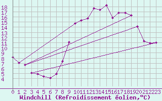 Courbe du refroidissement olien pour Genouillac (23)