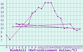 Courbe du refroidissement olien pour Patscherkofel