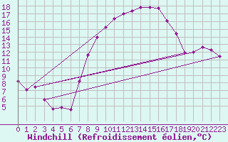 Courbe du refroidissement olien pour Feldkirch