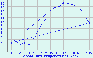 Courbe de tempratures pour Soria (Esp)