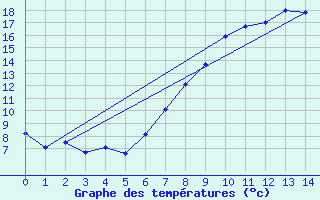 Courbe de tempratures pour Soria (Esp)