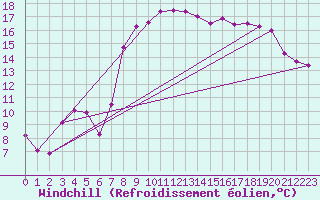 Courbe du refroidissement olien pour Reinosa