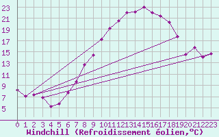 Courbe du refroidissement olien pour Ble - Binningen (Sw)