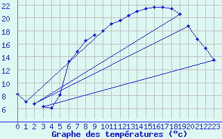 Courbe de tempratures pour Melle (Be)