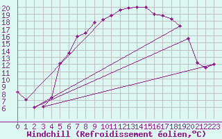 Courbe du refroidissement olien pour Marienberg