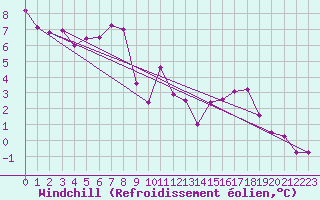 Courbe du refroidissement olien pour Werl
