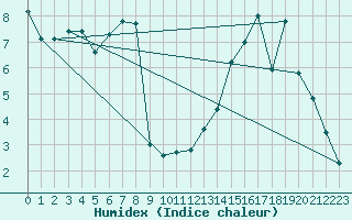 Courbe de l'humidex pour Metz-Nancy-Lorraine (57)