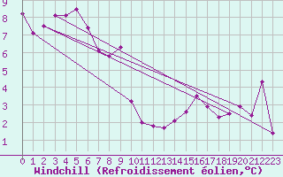 Courbe du refroidissement olien pour Landivisiau (29)