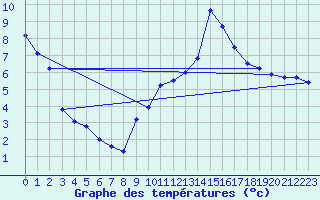 Courbe de tempratures pour La Beaume (05)