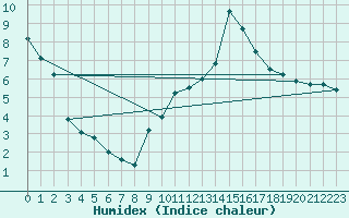 Courbe de l'humidex pour La Beaume (05)