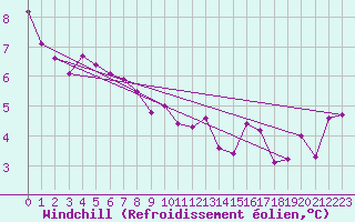 Courbe du refroidissement olien pour Saint-Brieuc (22)
