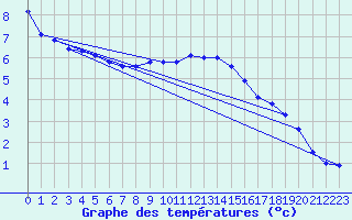 Courbe de tempratures pour Pointe de Chassiron (17)