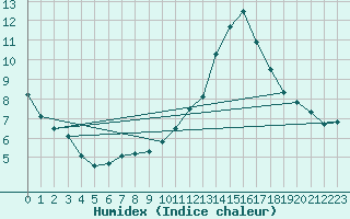 Courbe de l'humidex pour Filton