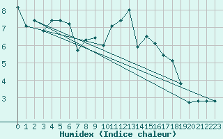 Courbe de l'humidex pour Caunes-Minervois (11)