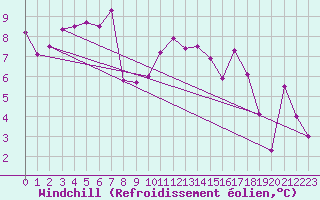 Courbe du refroidissement olien pour Angliers (17)