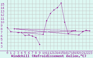 Courbe du refroidissement olien pour Bordeaux (33)