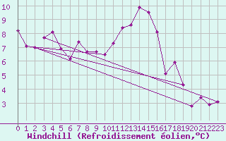 Courbe du refroidissement olien pour Madrid / Retiro (Esp)