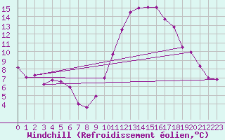 Courbe du refroidissement olien pour Saint-Yrieix-le-Djalat (19)