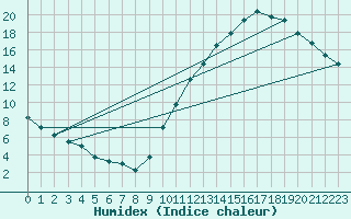 Courbe de l'humidex pour Dax (40)