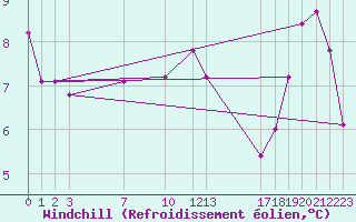 Courbe du refroidissement olien pour Helsinki Majakka