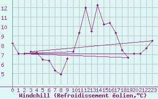 Courbe du refroidissement olien pour Narbonne-Ouest (11)