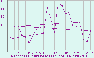 Courbe du refroidissement olien pour Zwiesel