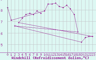 Courbe du refroidissement olien pour Nmes - Garons (30)