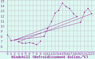 Courbe du refroidissement olien pour Leign-les-Bois (86)