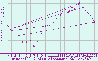 Courbe du refroidissement olien pour Lille (59)