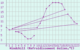 Courbe du refroidissement olien pour Metz (57)