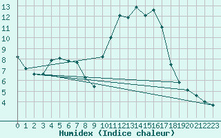 Courbe de l'humidex pour Pouzauges (85)