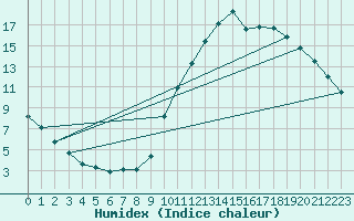 Courbe de l'humidex pour Guidel (56)