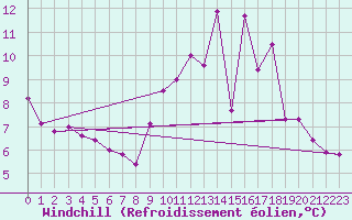 Courbe du refroidissement olien pour Forceville (80)