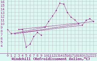 Courbe du refroidissement olien pour Agde (34)